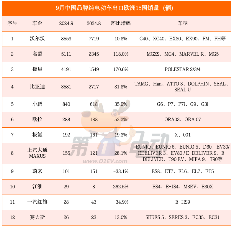 In September, the EU pure electric vehicle market surged by 51%, and seven major brands including MG and Gestar doubled their prices.