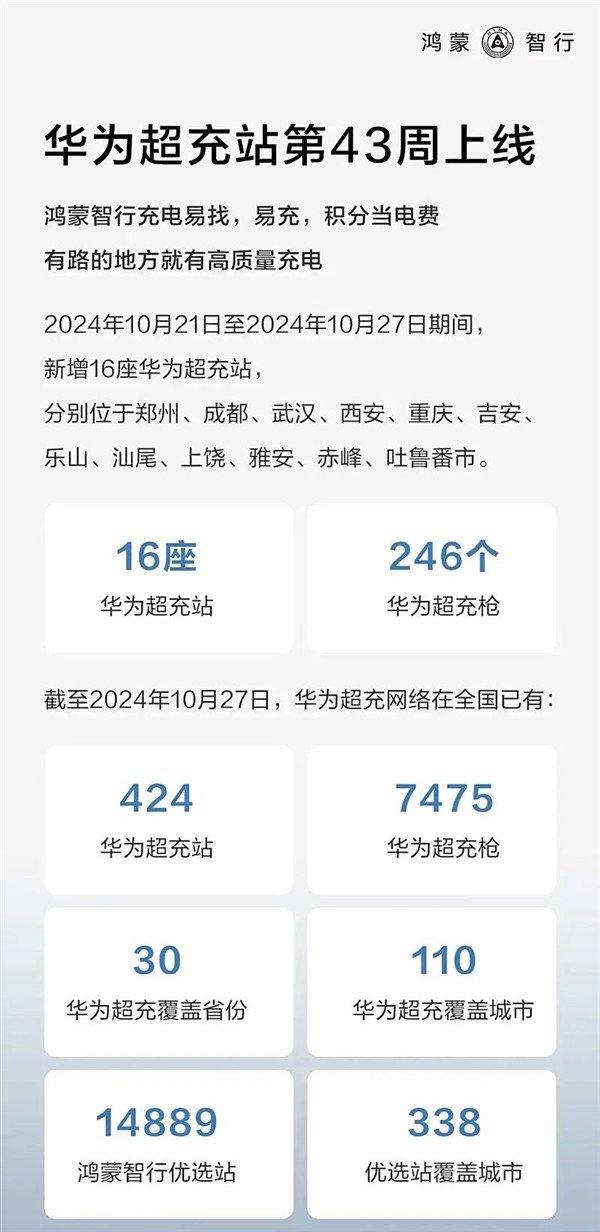 The maximum charging power is 720kW, one kilometer per second! Huawei has invested in building 424 supercharging stations