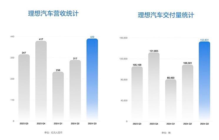 Ideal third quarter revenue of 42.9 billion yuan, net profit of 2.8 billion yuan, cash reserves of 106.5 billion yuan