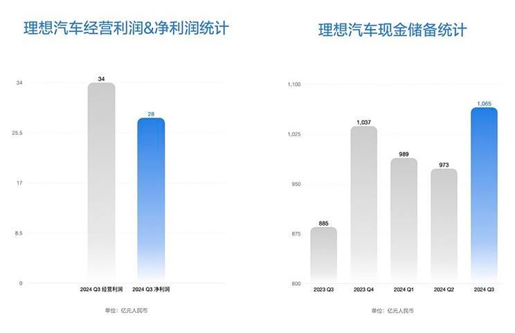 Ideal third quarter revenue of 42.9 billion yuan, net profit of 2.8 billion yuan, cash reserves of 106.5 billion yuan