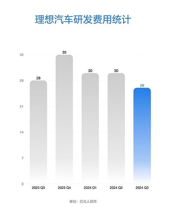 Ideal third quarter revenue of 42.9 billion yuan, net profit of 2.8 billion yuan, cash reserves of 106.5 billion yuan