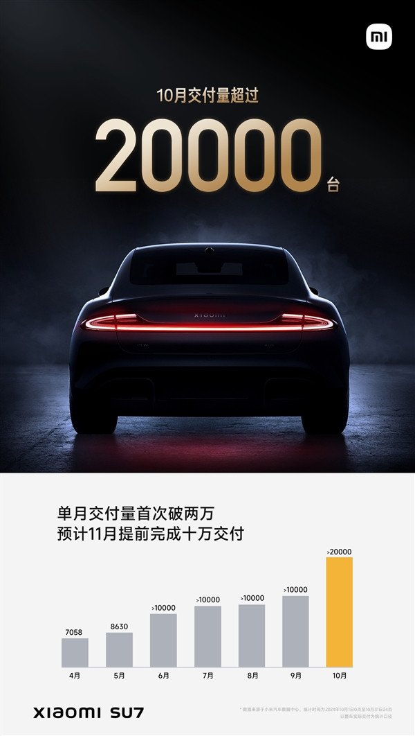 Xiaomi SU7 delivered more than 20,000 units in a single month for the first time: the delivery target of 100,000 units will be completed this month