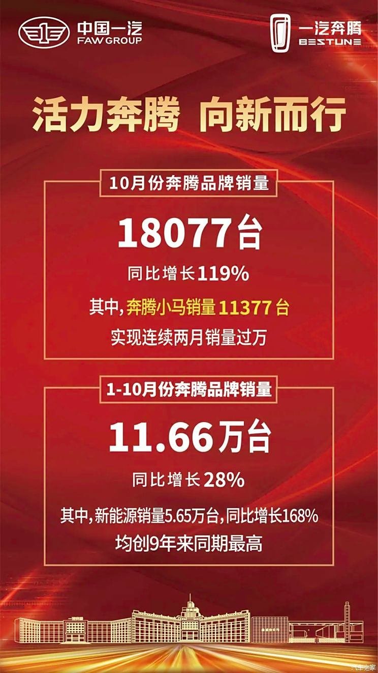 Pentium sold 18077 units in October, and the cheapest car, Pony, sold 11377 units. The transformation of new energy was successful