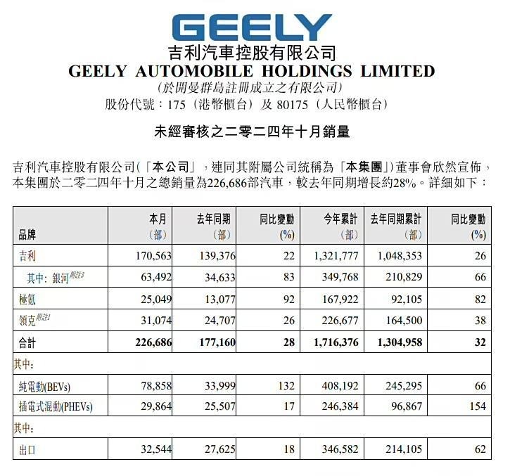 A year-on-year increase of 28% Geely Automobile sold 226686 pure electric vehicles in October, 78,858