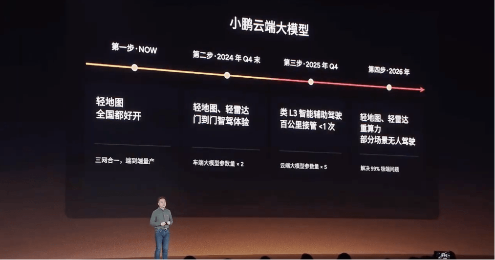 Xiaopeng Automobile reveals its future blueprint on AI Technology Day and sets multiple technological milestones