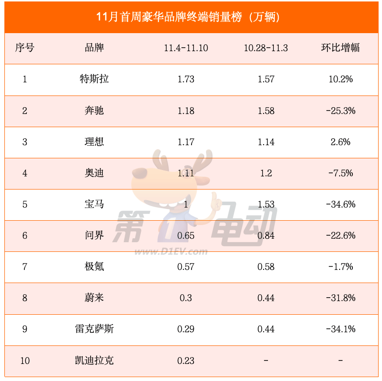 Sales list for the first week of November: Xiaopeng and NIO dropped by more than 30%, and Xiaomi rose by 77%