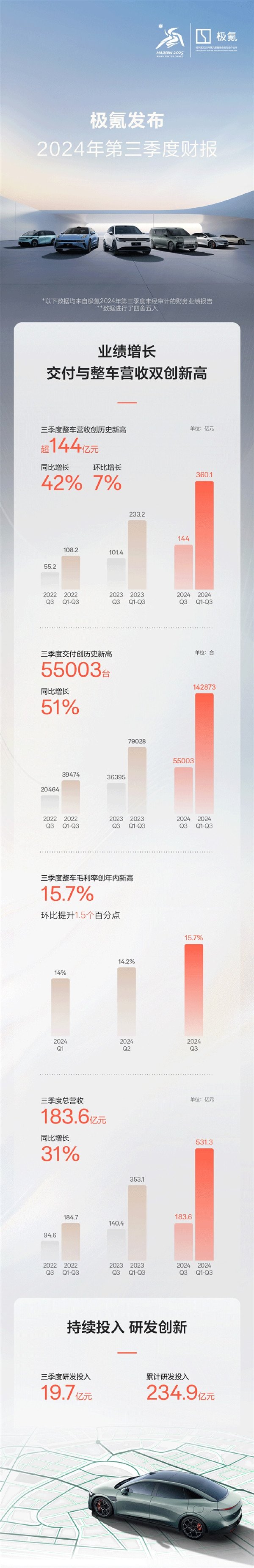 More than 55,000 Krypton vehicles delivered in a single quarter, and Q3 revenue of 14.4 billion yuan hit a record high