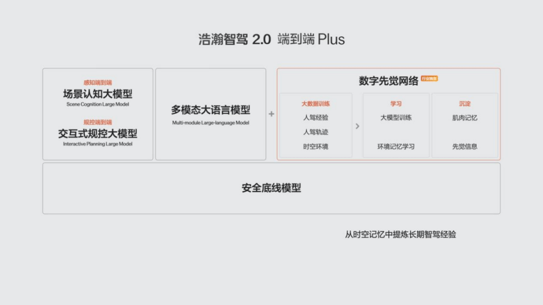 Intelligent driving ushered in pioneers, and the innovative launch of Guangzhou Auto Show with the Krypton End-to-End Plus architecture