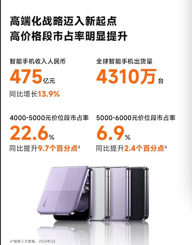 Xiaomi Group today released its third-quarter 2024 financial report, with strong results