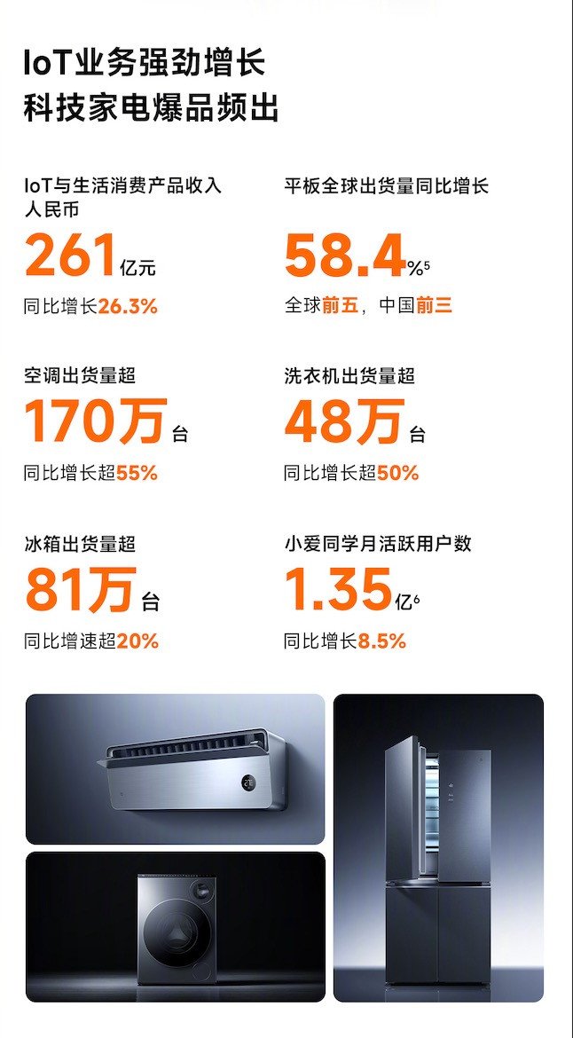 Xiaomi Group today released its third-quarter 2024 financial report, with strong results