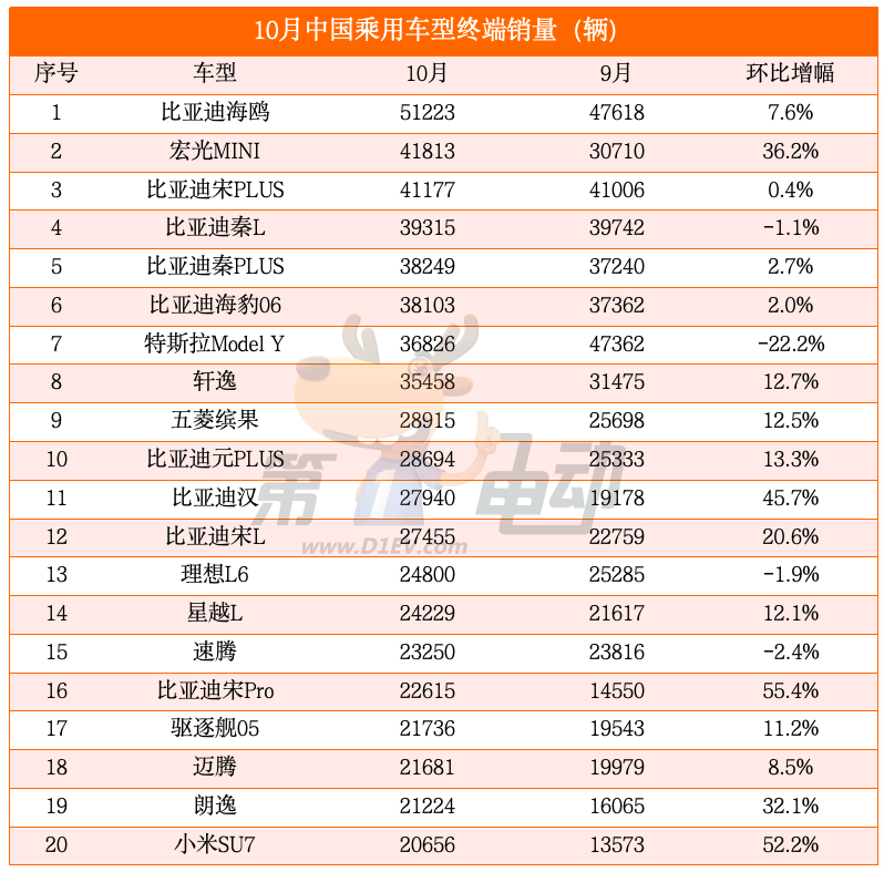 October car terminal sales list: Tesla dropped 42%, Hongguang MINI returned to the top three after 21 months