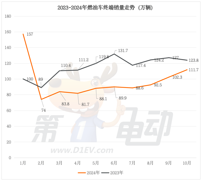 October car terminal sales list: Tesla dropped 42%, Hongguang MINI returned to the top three after 21 months