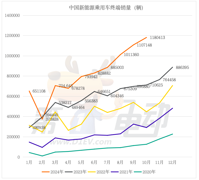 October car terminal sales list: Tesla dropped 42%, Hongguang MINI returned to the top three after 21 months