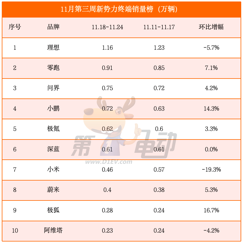 Sales list for the third week of November: Nearly 10,000 vehicles are close to ideal, and Xiaopeng overtakes Ai 'an for the first time