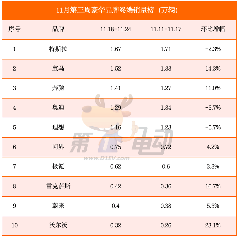 Sales list for the third week of November: Nearly 10,000 vehicles are close to ideal, and Xiaopeng overtakes Ai 'an for the first time