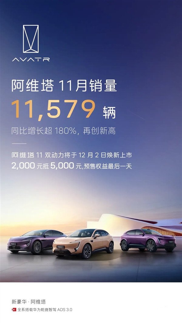 Set a new high in history! Avita sold 11579 vehicles in November: a year-on-year increase of 180%