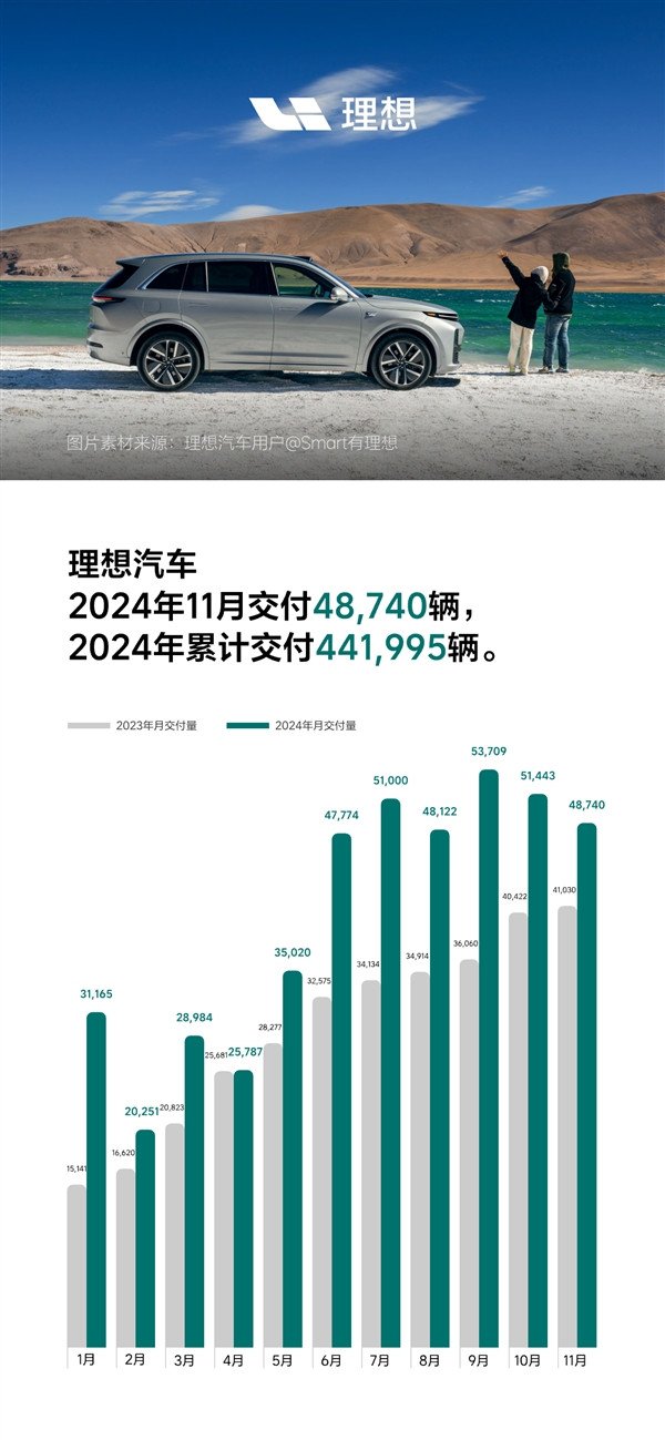 Dominating the new power market of China for many months in a row! Ideal cars delivered 48740 units in November