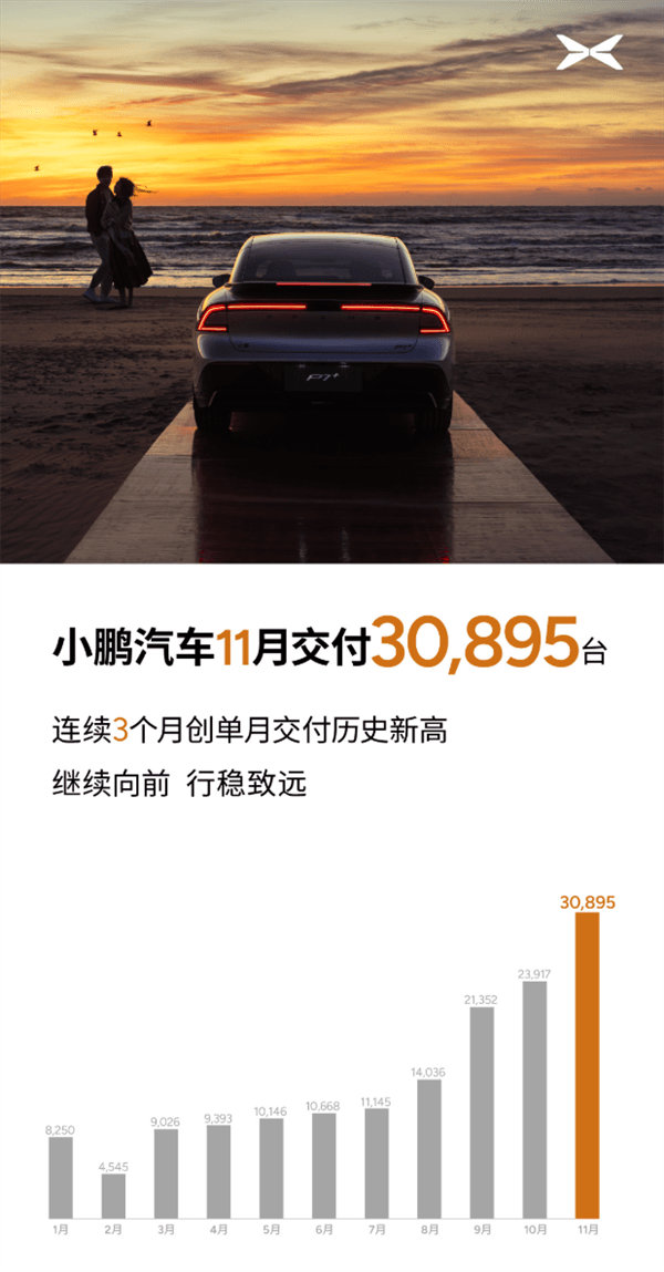 Xiaopeng MONA and P7+ have made great contributions! Xiaopeng delivered 30895 units in November and exceeded 30,000 for the first time