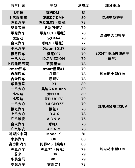 The user satisfaction index of China's new energy vehicle industry fell year-on-year