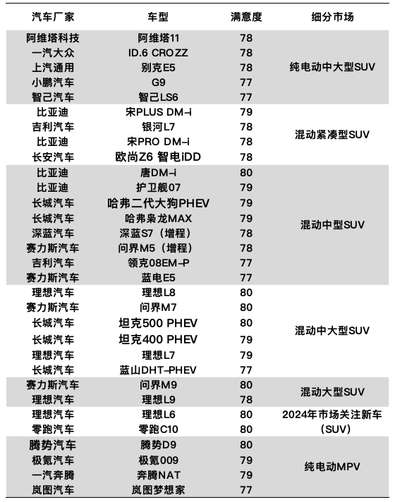 The user satisfaction index of China's new energy vehicle industry fell year-on-year