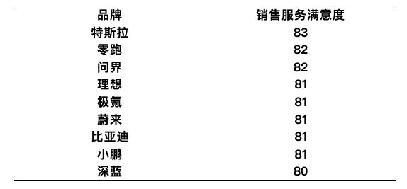 The user satisfaction index of China's new energy vehicle industry fell year-on-year