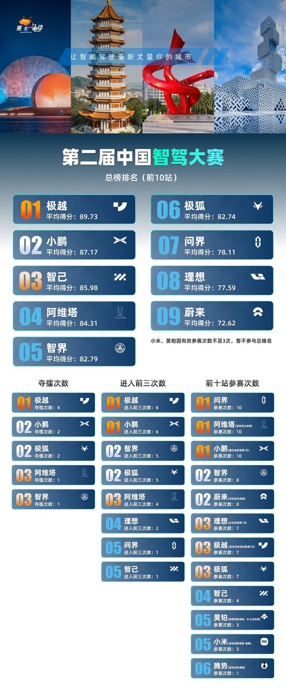 Ranking of the Second China Smart Driving Competition (Top 10 Stations)