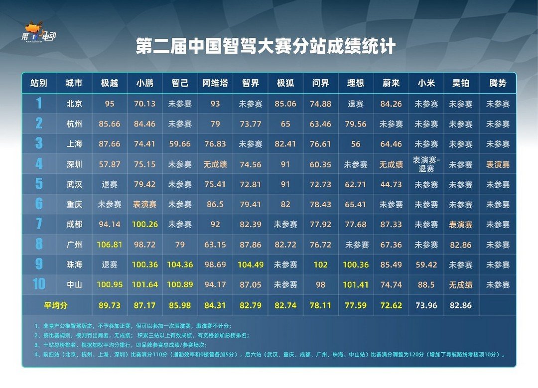 Ranking of the Second China Smart Driving Competition (Top 10 Stations)