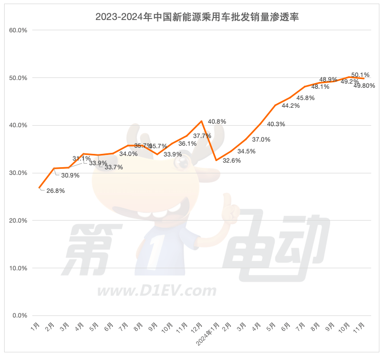 Top 20 new energy vehicle sales in November: Seven major brands hit new highs, and Geely and Chang 'an's offensives quickly surpassed Tesla