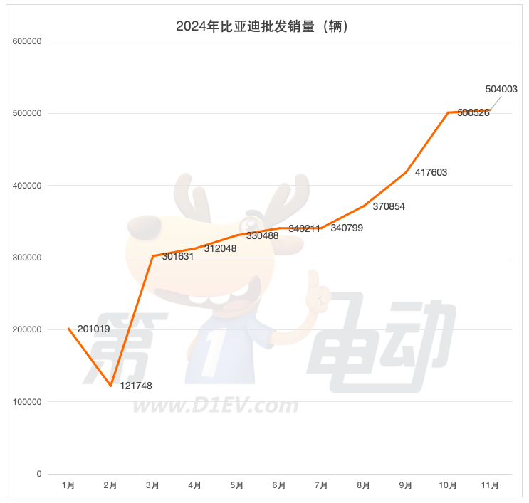 Top 20 new energy vehicle sales in November: Seven major brands hit new highs, and Geely and Chang 'an's offensives quickly surpassed Tesla