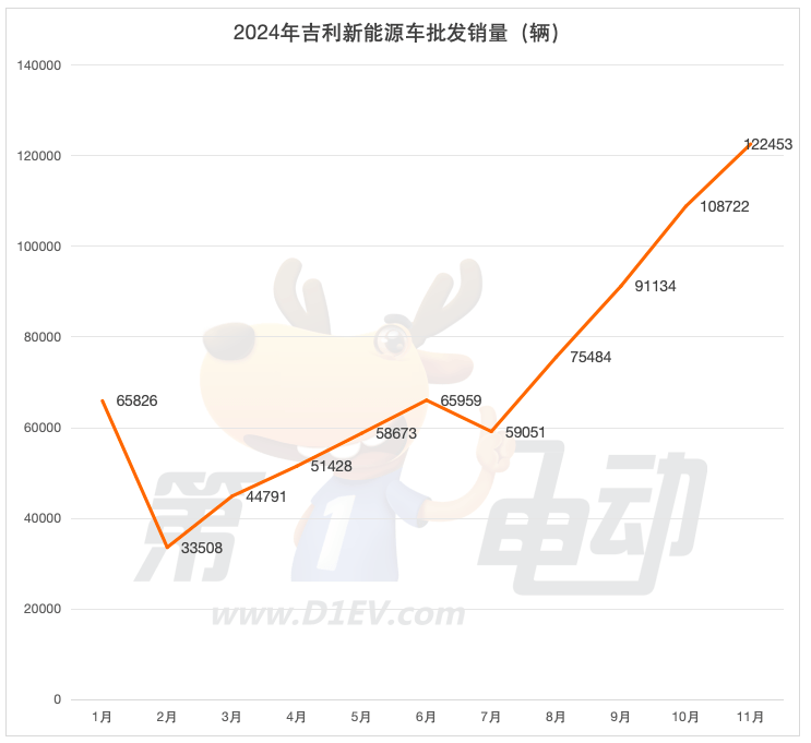 Top 20 new energy vehicle sales in November: Seven major brands hit new highs, and Geely and Chang 'an's offensives quickly surpassed Tesla