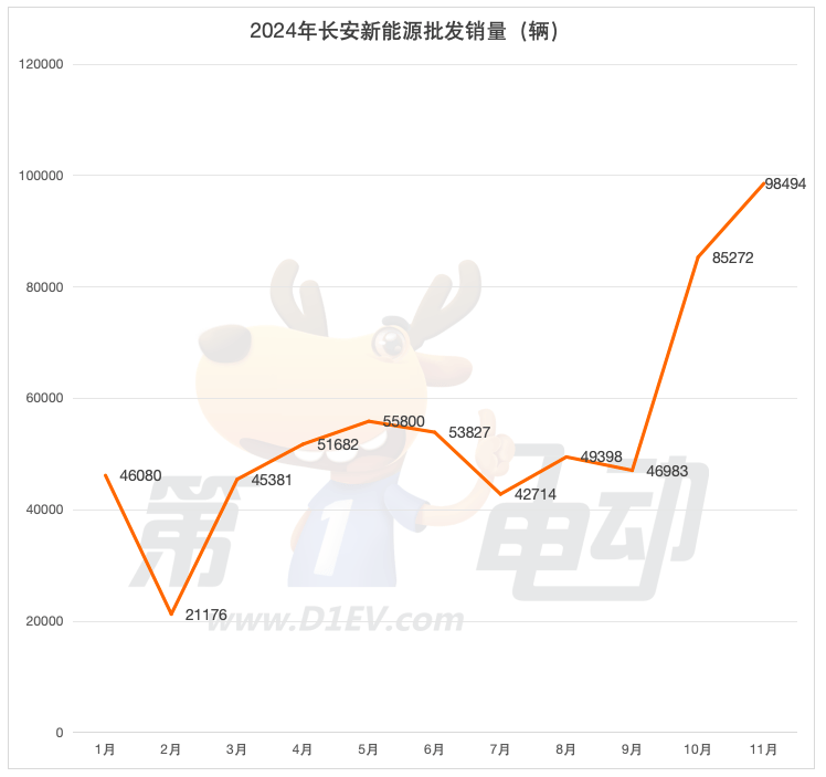 Top 20 new energy vehicle sales in November: Seven major brands hit new highs, and Geely and Chang 'an's offensives quickly surpassed Tesla