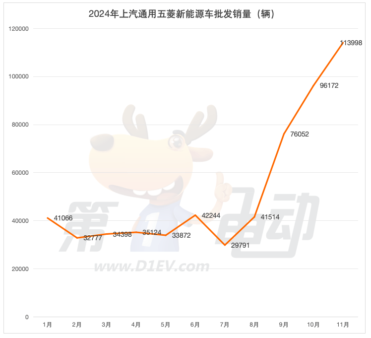 Top 20 new energy vehicle sales in November: Seven major brands hit new highs, and Geely and Chang 'an's offensives quickly surpassed Tesla