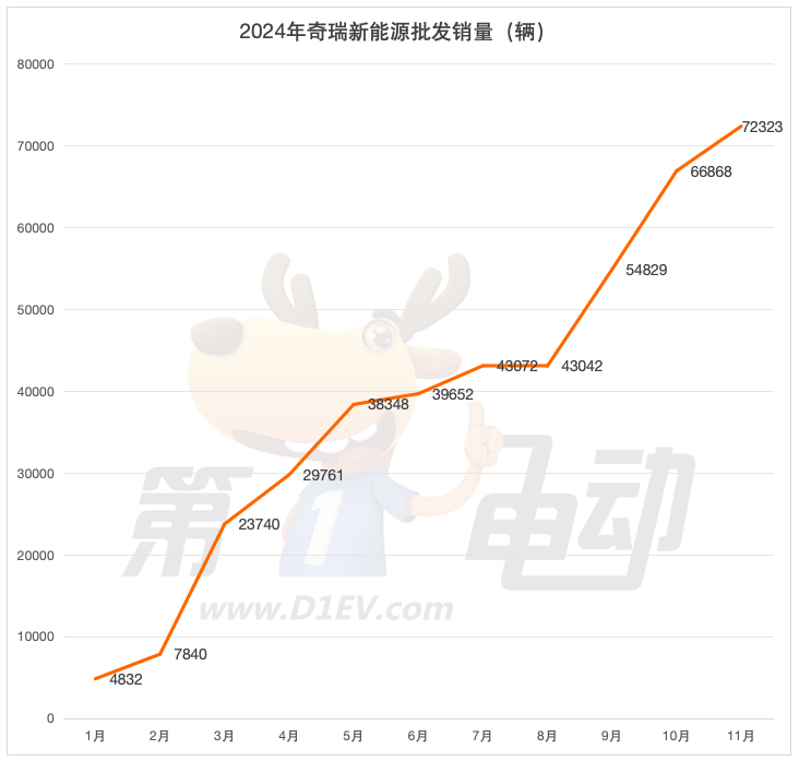 Top 20 new energy vehicle sales in November: Seven major brands hit new highs, and Geely and Chang 'an's offensives quickly surpassed Tesla