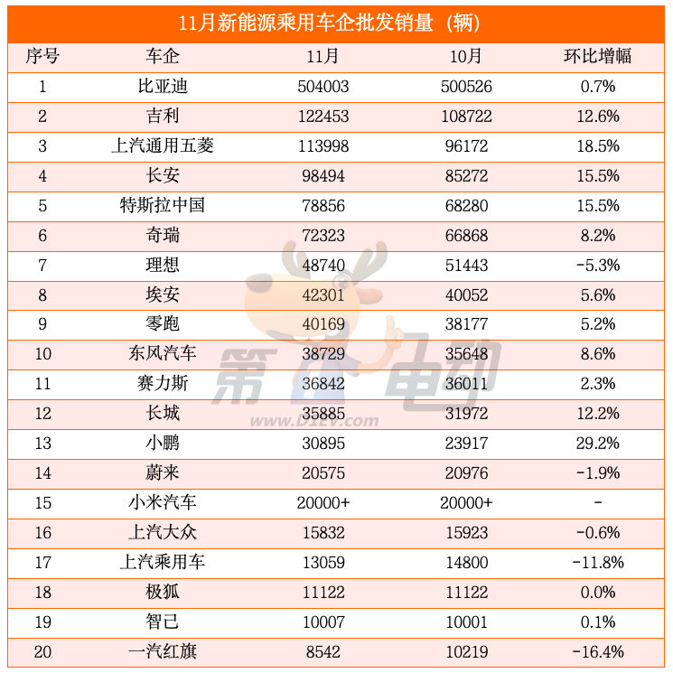 Top 20 new energy vehicle sales in November: Seven major brands hit new highs, and Geely and Chang 'an's offensives quickly surpassed Tesla