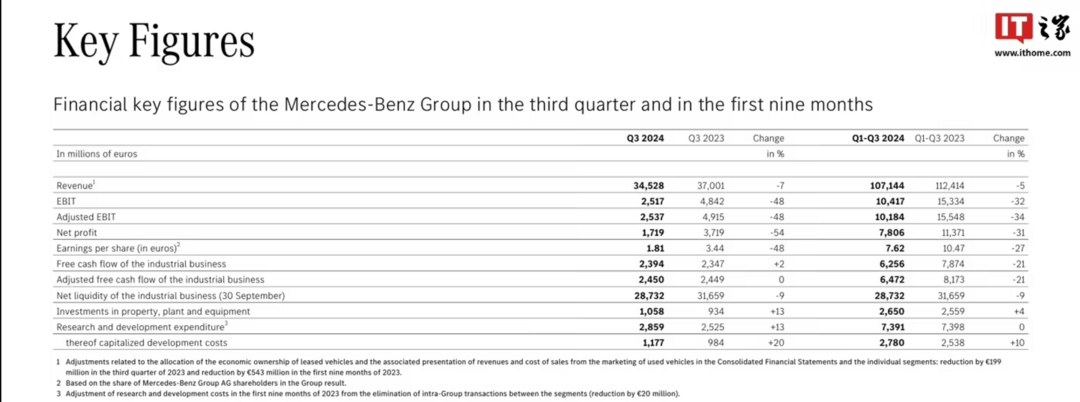 Mercedes-Benz couldn't hold on anymore and plans to lay off employees