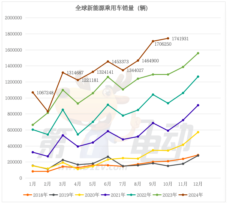 Top 20 global new energy vehicle sales: China models account for 18 models, and Model Y dropped by 30%