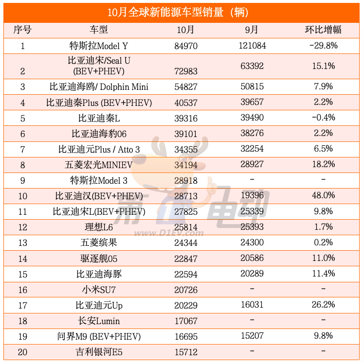 Top 20 global new energy vehicle sales: China models account for 18 models, and Model Y dropped by 30%