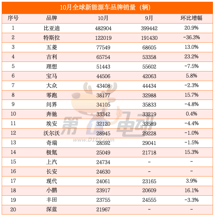 Top 20 global new energy vehicle sales: China models account for 18 models, and Model Y dropped by 30%