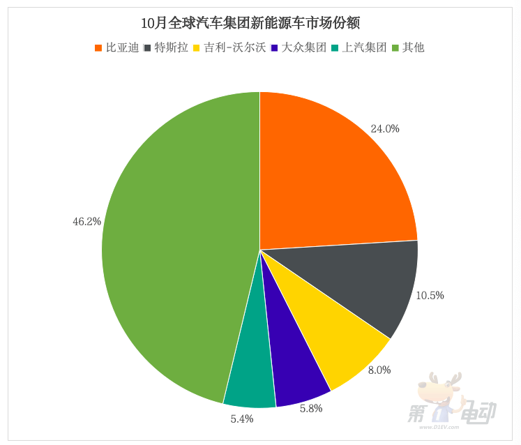 Top 20 global new energy vehicle sales: China models account for 18 models, and Model Y dropped by 30%