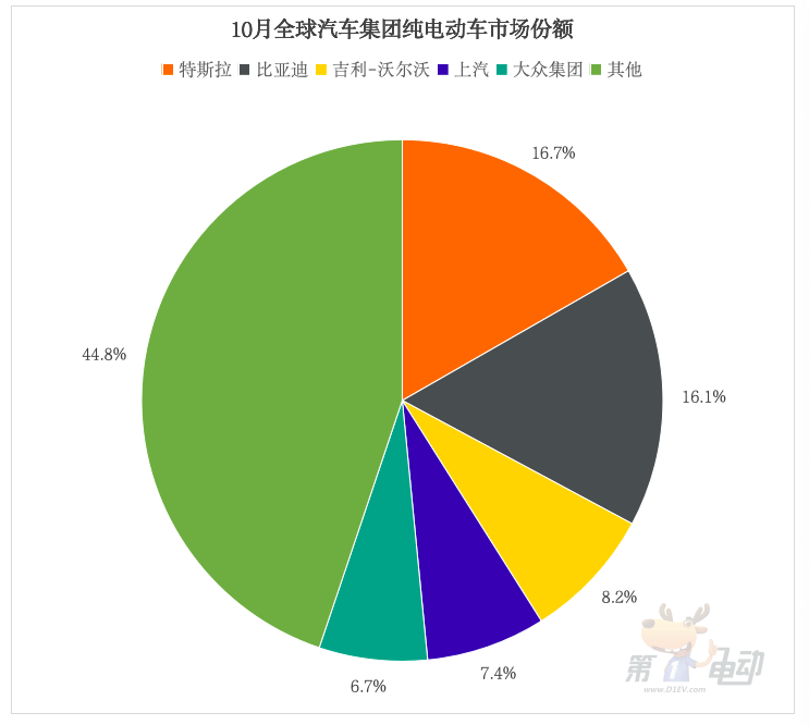 Top 20 global new energy vehicle sales: China models account for 18 models, and Model Y dropped by 30%