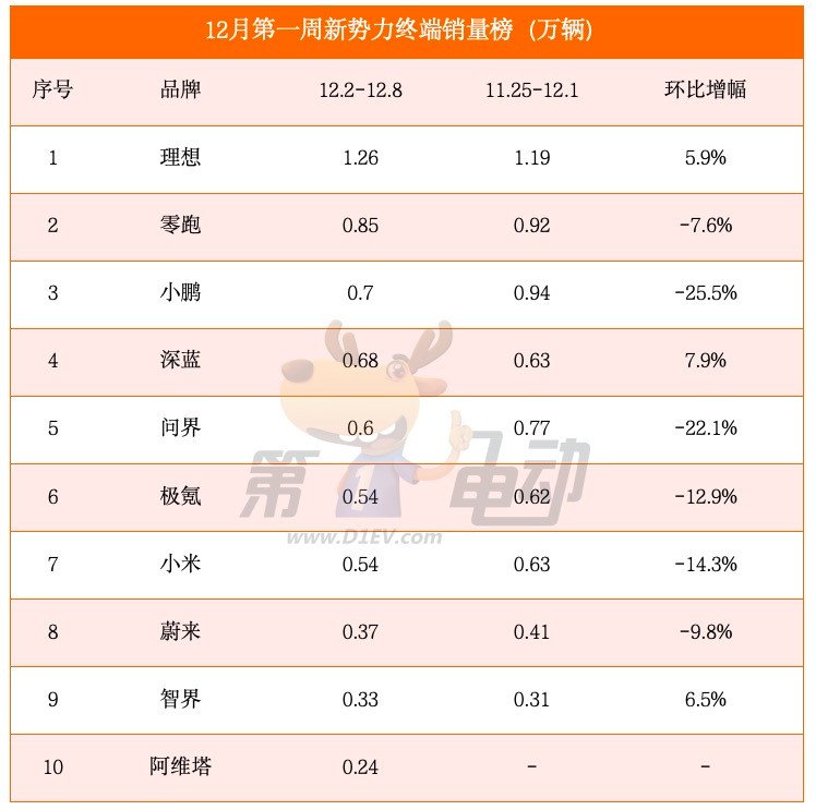 Sales list for the first week of December: Xiaopeng and Wenjie dropped by more than 20%, Tesla rose by more than 17%