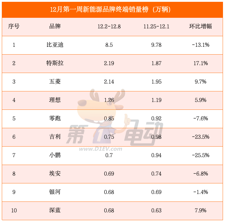 Sales list for the first week of December: Xiaopeng and Wenjie dropped by more than 20%, Tesla rose by more than 17%