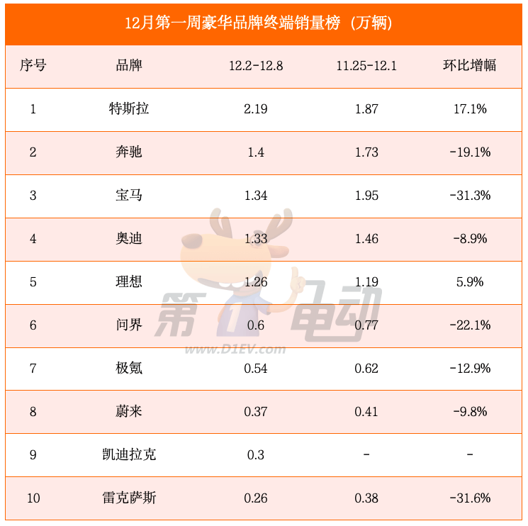 Sales list for the first week of December: Xiaopeng and Wenjie dropped by more than 20%, Tesla rose by more than 17%