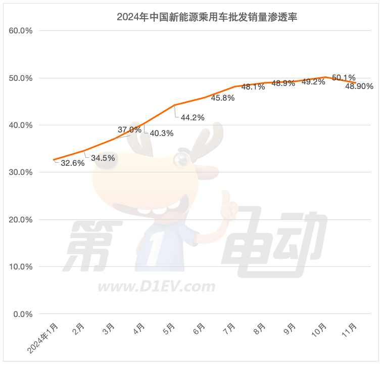 Top 20 car sales in China in November: M7 and Seal 06 dropped by more than 10%, and ideal L6 fell short of the list