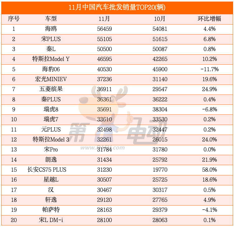 Top 20 car sales in China in November: M7 and Seal 06 dropped by more than 10%, and ideal L6 fell short of the list