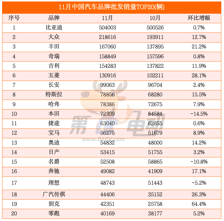 Top 20 car sales in China in November: M7 and Seal 06 dropped by more than 10%, and ideal L6 fell short of the list