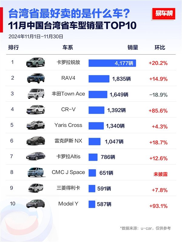 Taiwan Province's November model sales list: Japanese cars become the top ten favorites, with eight seats