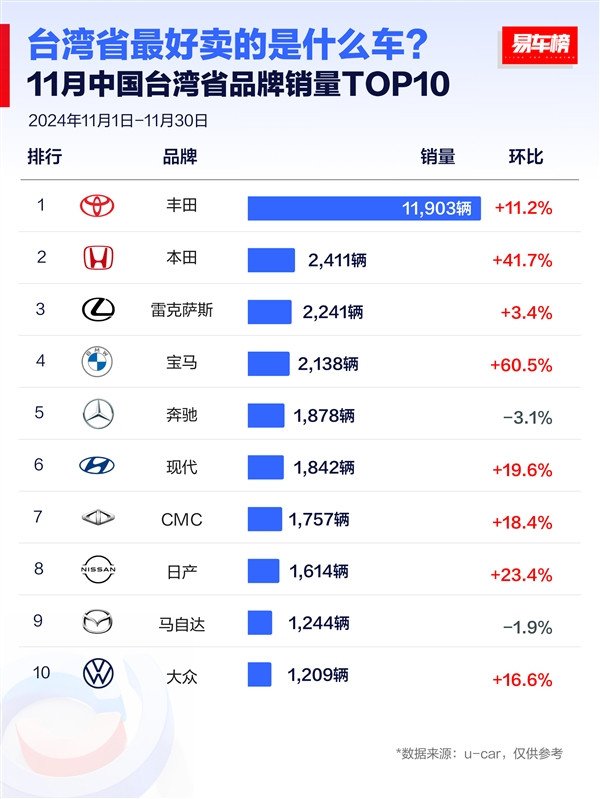 Taiwan Province's November model sales list: Japanese cars become the top ten favorites, with eight seats