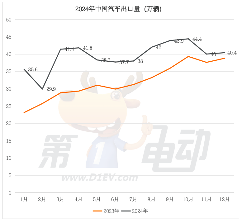 Top 20 of China's automobile exports in 2024