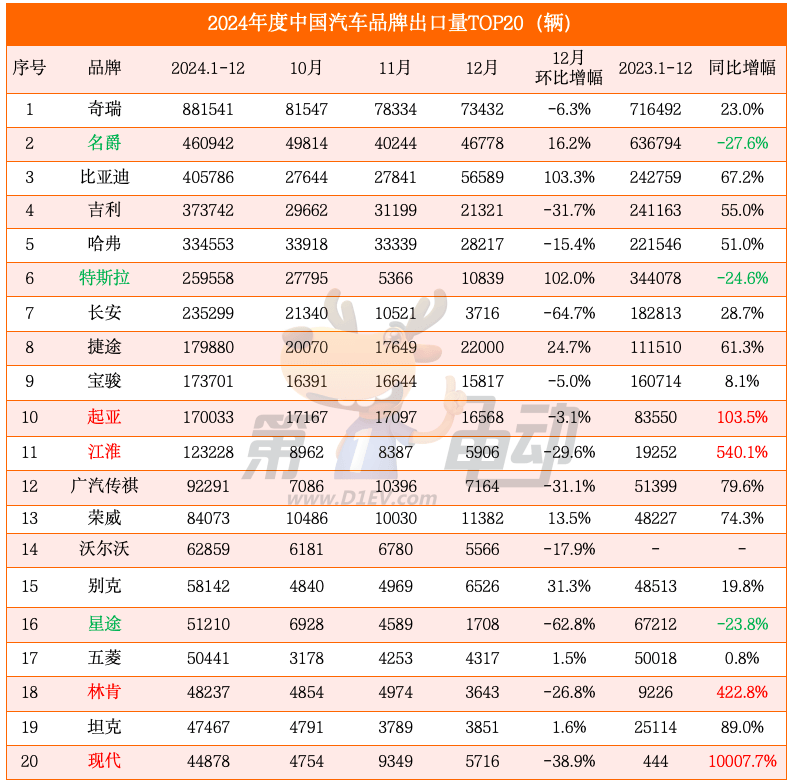 Top 20 of China's automobile exports in 2024